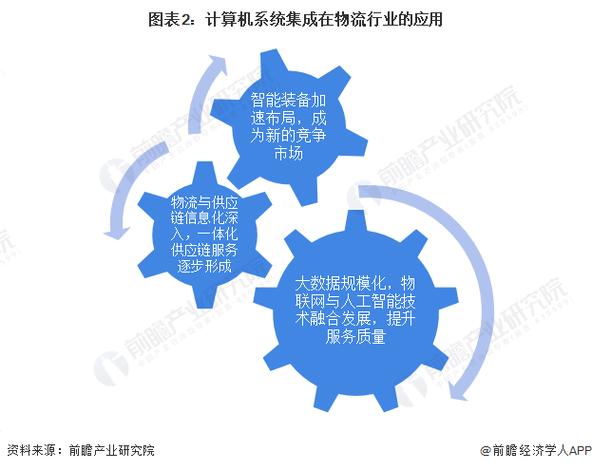 2022年中国计算机系统集成行业物流领域应用市场现状及发展趋势分析